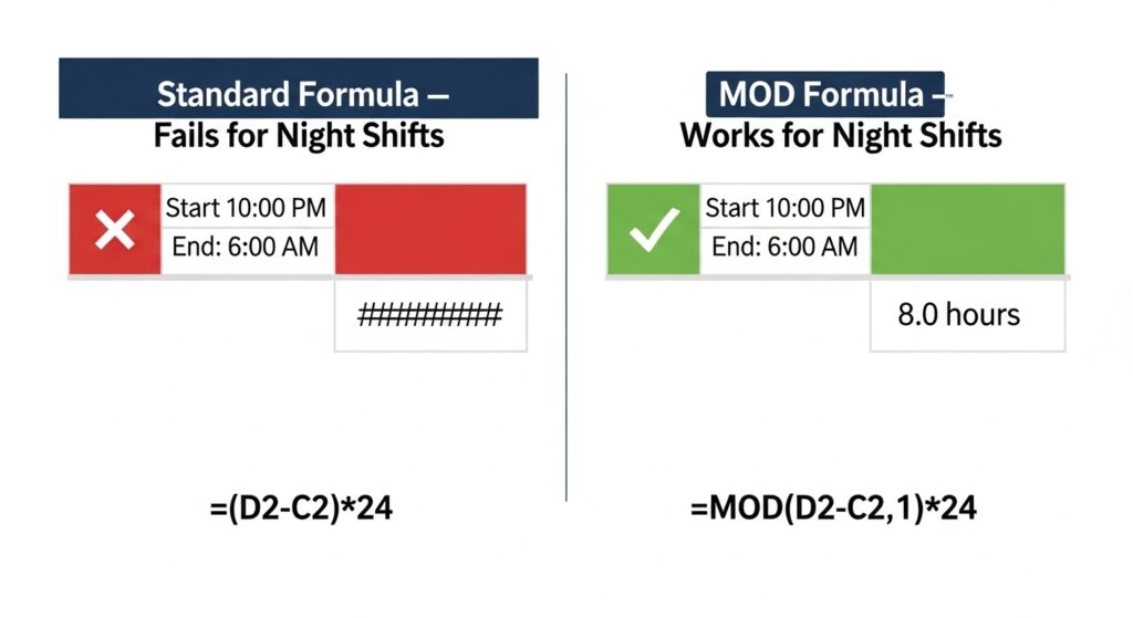Calculating Overnight Shifts