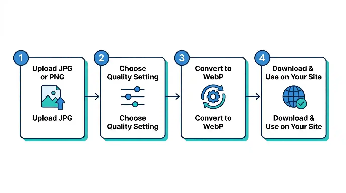 Create and Convert Images to WebP