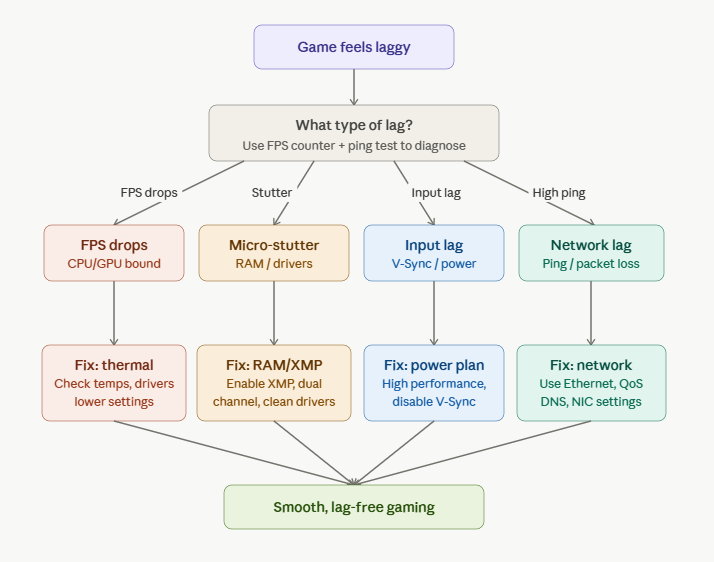 Games feel Laggy