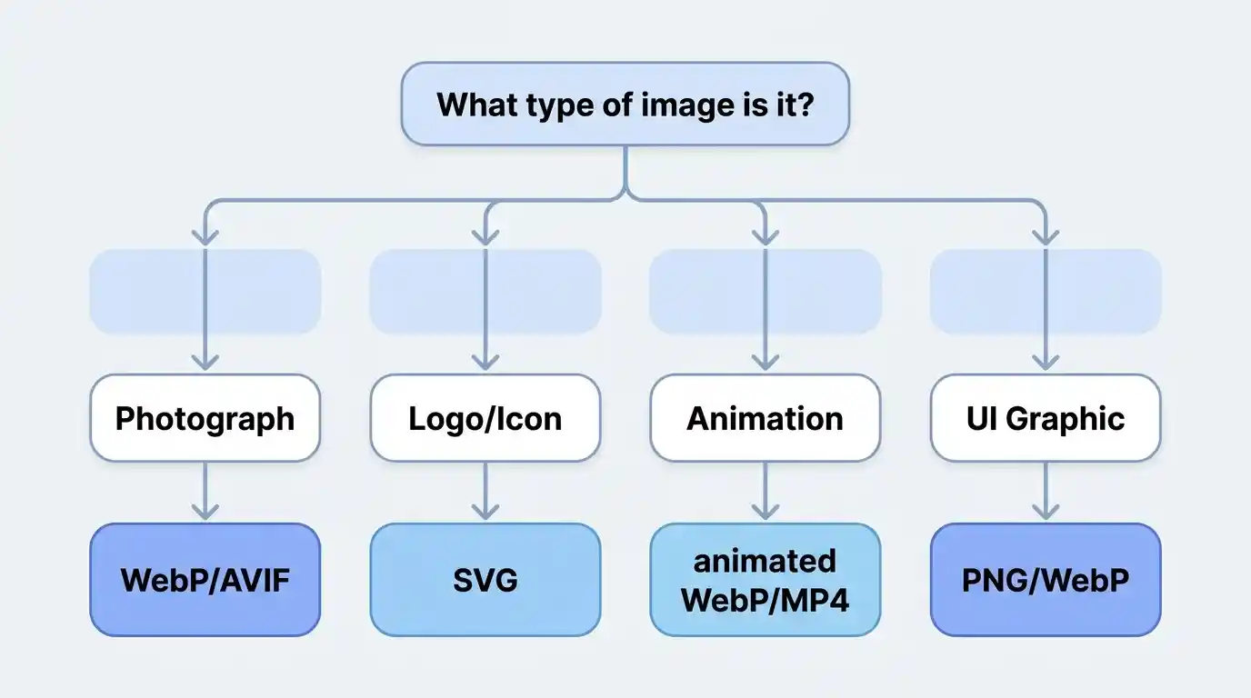 Use Case Decision Flowchart