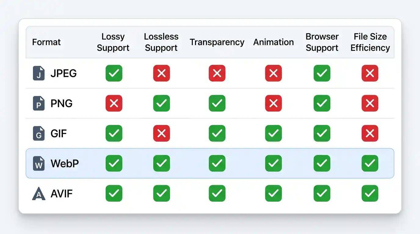 WebP vs. Other Image Formats